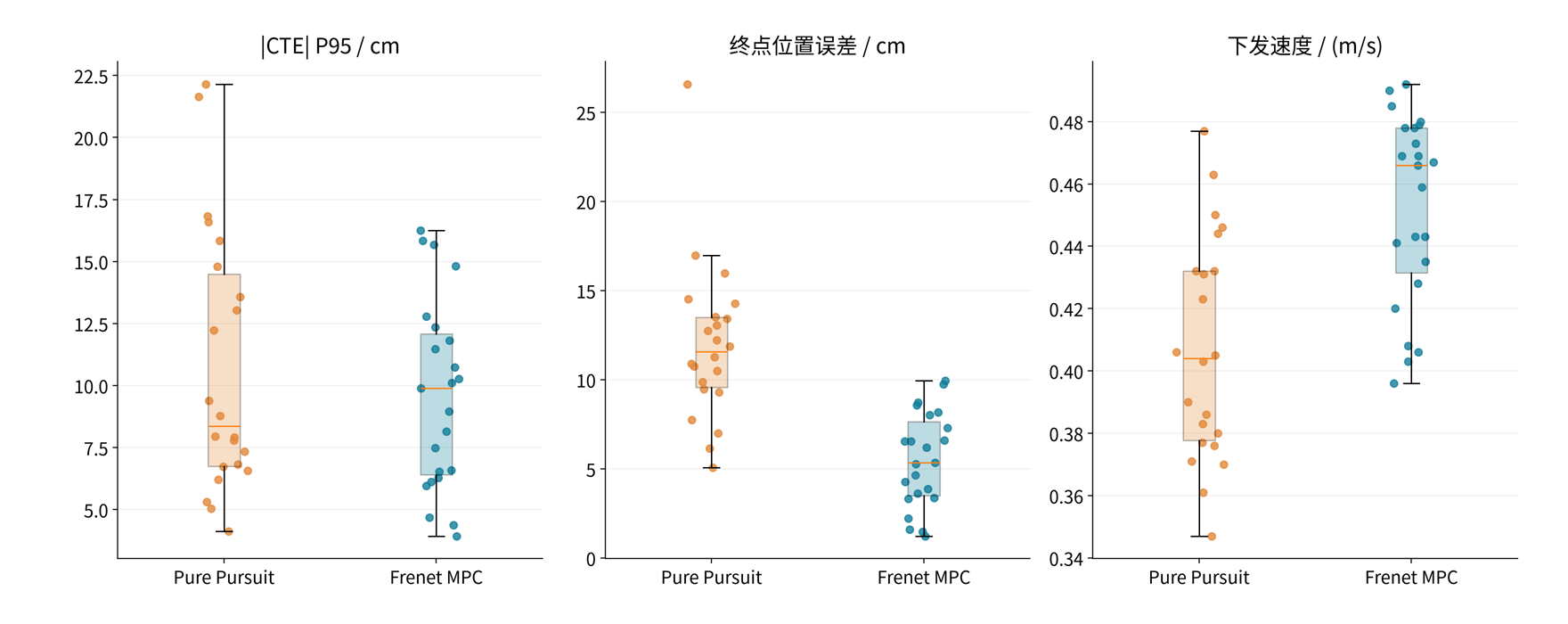 Pure Pursuit 与 Frenet MPC 逐趟田测对比